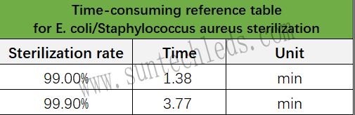 UVC sterilization rate 