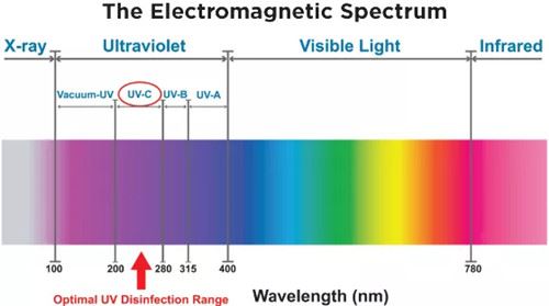 The Electromagnetic Spectrum