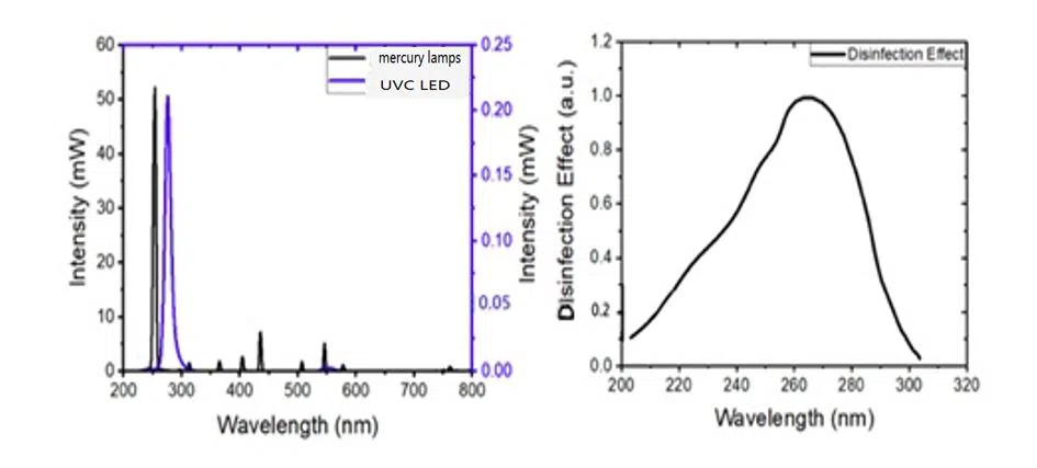 mercury lamps vs UCV LED